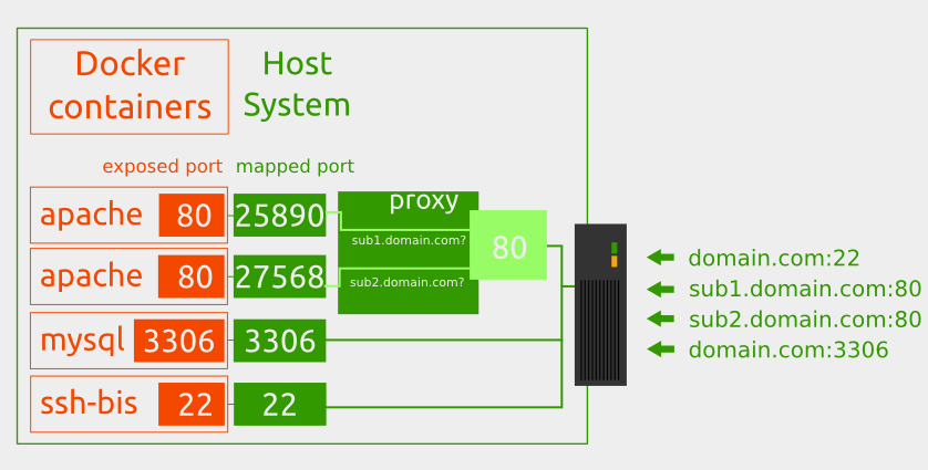 docker-host-proxy